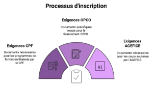 Processus d'inscription form'impact