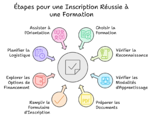 étape inscription formation form'impact